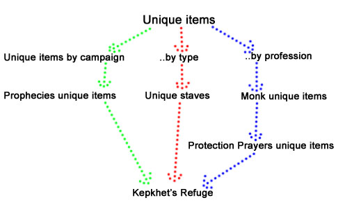 GWWProject Unique items draft categorization example.jpg