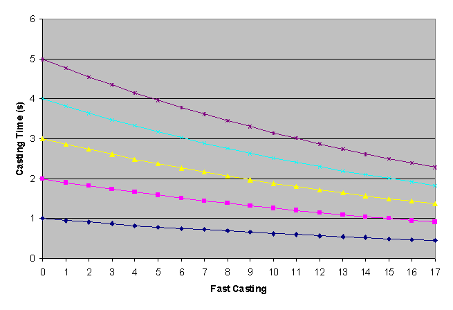 File:Fast casting chart.png