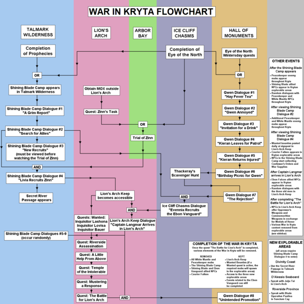 File:War in Kryta flow chart.png