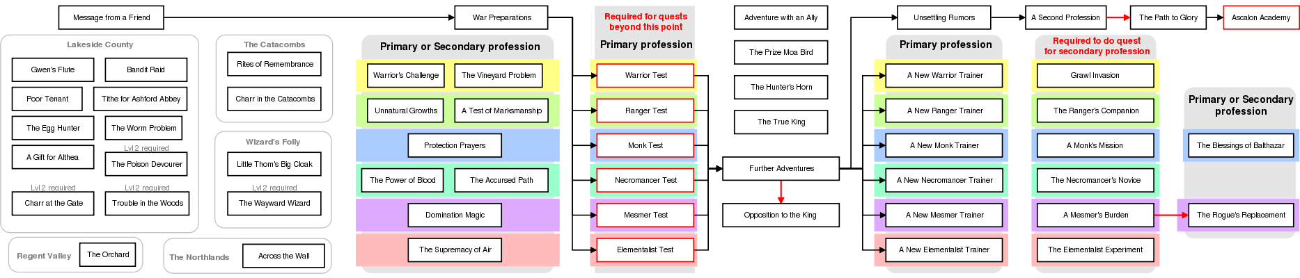 User THIS IS TERRIBLE Pre-Searing quests chart.svg